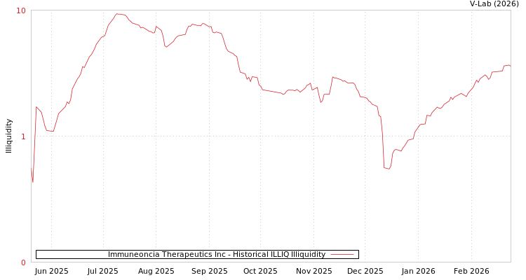 graph of Immuneoncia Therapeutics Inc ILLIQ-HIST