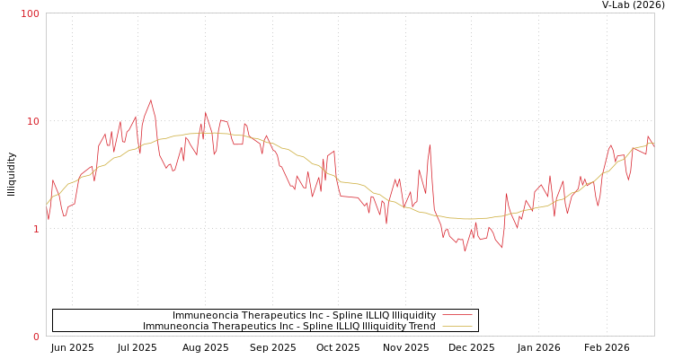 graph of Immuneoncia Therapeutics Inc ILLIQ-SMEM