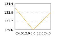 Impact of return on liquidity tomorrow