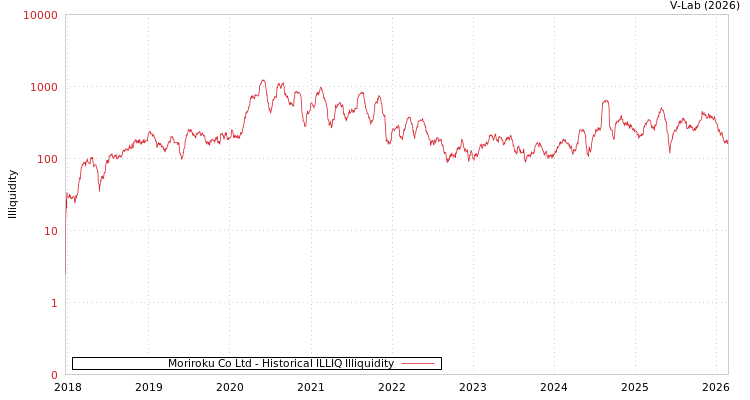 graph of Moriroku Co Ltd ILLIQ-HIST