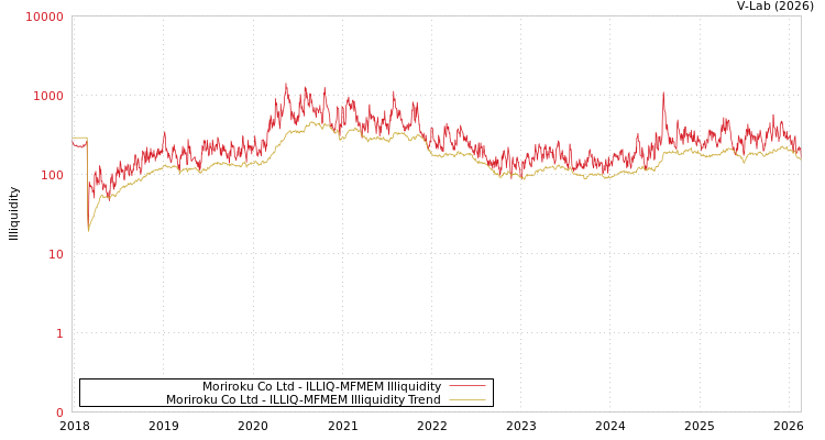graph of Moriroku Co Ltd ILLIQ-MFMEM
