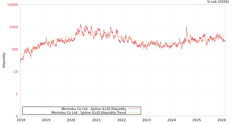 graph of Moriroku Co Ltd ILLIQ-SMEM