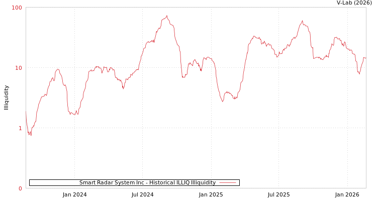 graph of Smart Radar System Inc ILLIQ-HIST