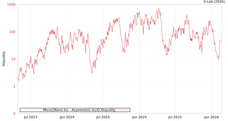 graph of Micro2Nano Inc ILLIQ-AMEM