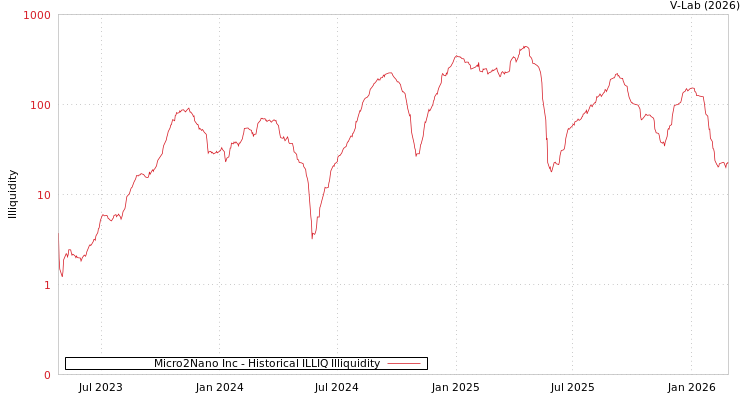 graph of Micro2Nano Inc ILLIQ-HIST