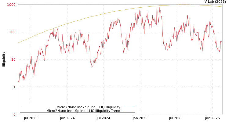 graph of Micro2Nano Inc ILLIQ-SMEM