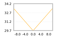 Impact of return on liquidity tomorrow