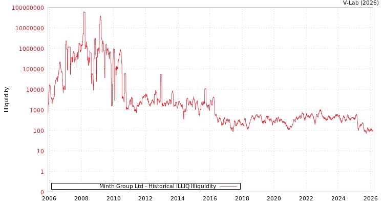 graph of Minth Group Ltd ILLIQ-HIST