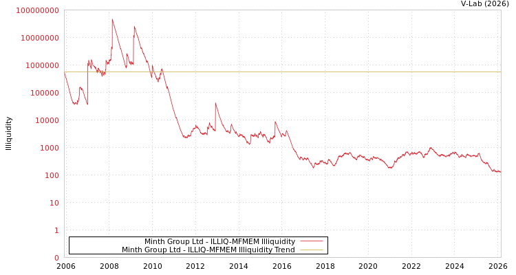 graph of Minth Group Ltd ILLIQ-MFMEM