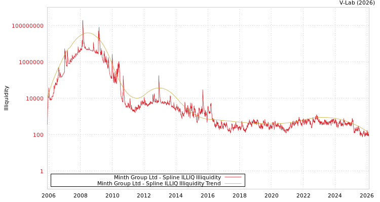 graph of Minth Group Ltd ILLIQ-SMEM