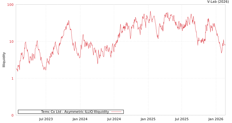 graph of Temc Co Ltd ILLIQ-AMEM