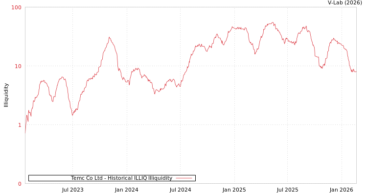 graph of Temc Co Ltd ILLIQ-HIST