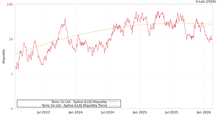 graph of Temc Co Ltd ILLIQ-SMEM