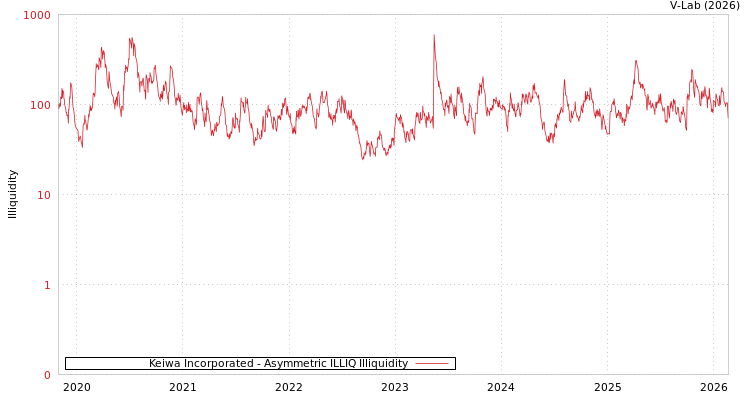 graph of Keiwa Incorporated ILLIQ-AMEM