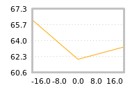 Impact of return on liquidity tomorrow