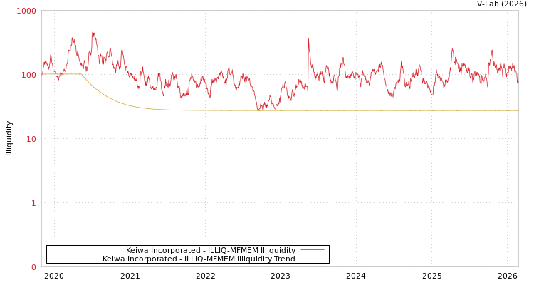graph of Keiwa Incorporated ILLIQ-MFMEM