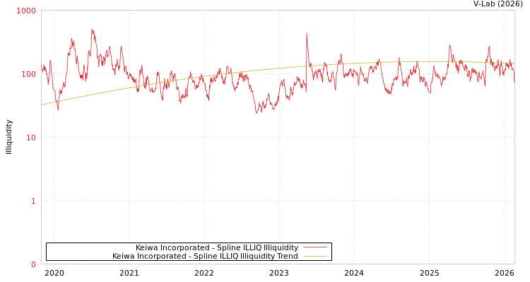 graph of Keiwa Incorporated ILLIQ-SMEM
