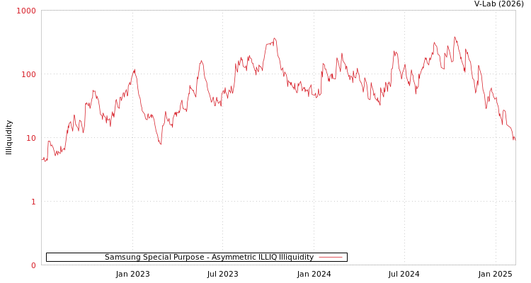 graph of Samsung Special Purpose ILLIQ-AMEM