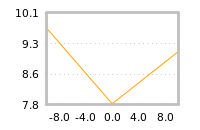 Impact of return on liquidity tomorrow