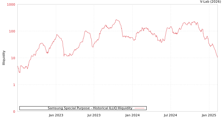 graph of Samsung Special Purpose ILLIQ-HIST