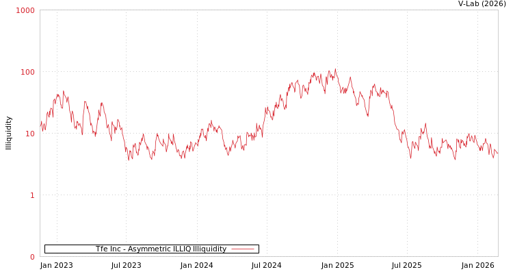 graph of Tfe Inc ILLIQ-AMEM