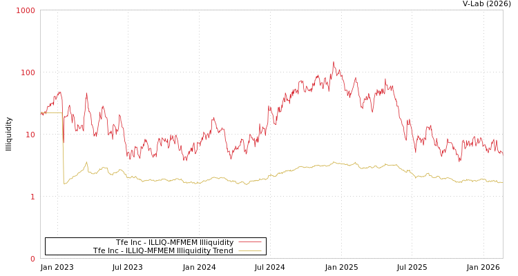 graph of Tfe Inc ILLIQ-MFMEM