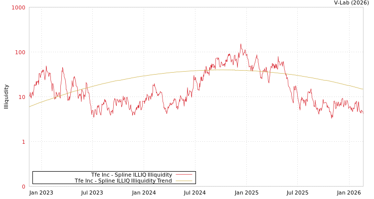 graph of Tfe Inc ILLIQ-SMEM
