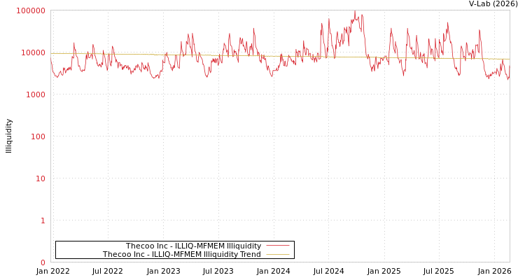 graph of Thecoo Inc ILLIQ-MFMEM