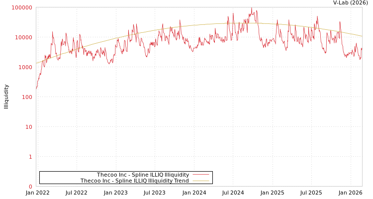 graph of Thecoo Inc ILLIQ-SMEM