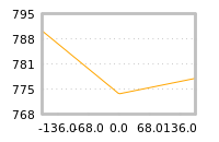 Impact of return on liquidity tomorrow