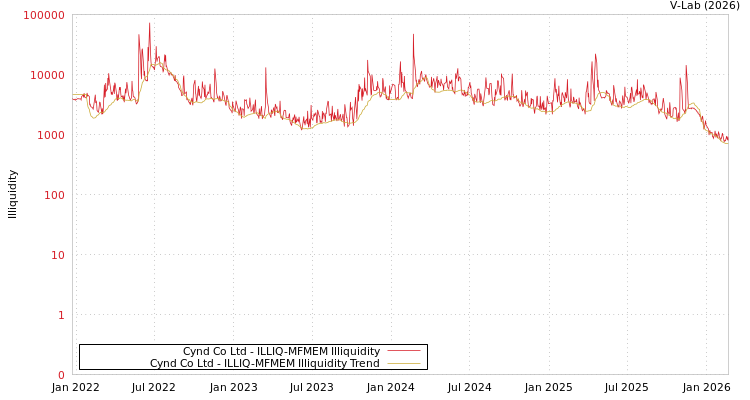 graph of Cynd Co Ltd ILLIQ-MFMEM