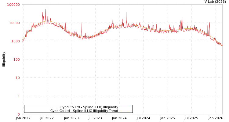 graph of Cynd Co Ltd ILLIQ-SMEM