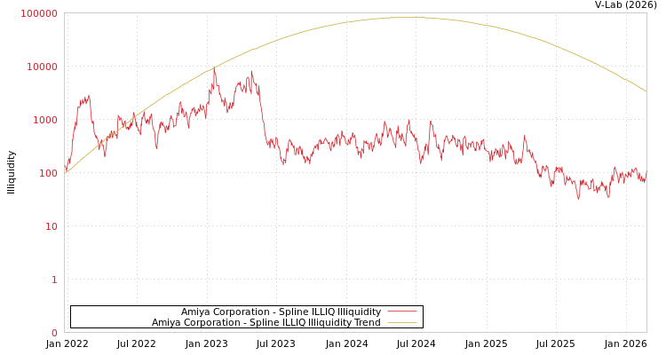 graph of Amiya Corporation ILLIQ-SMEM