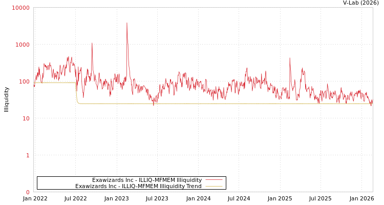 graph of Exawizards Inc ILLIQ-MFMEM