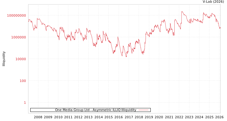 graph of One Media Group Ltd ILLIQ-AMEM