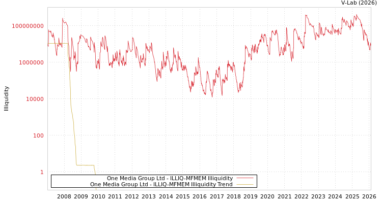 graph of One Media Group Ltd ILLIQ-MFMEM