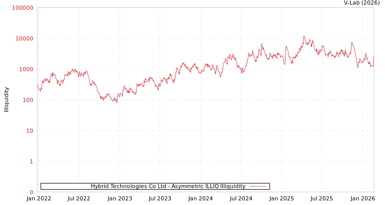 graph of Hybrid Technologies Co Ltd ILLIQ-AMEM