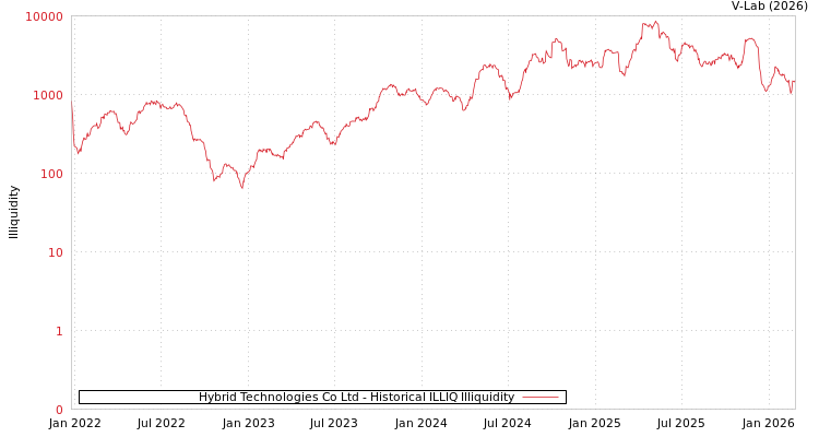 graph of Hybrid Technologies Co Ltd ILLIQ-HIST