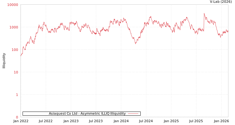 graph of Asiaquest Co Ltd ILLIQ-AMEM