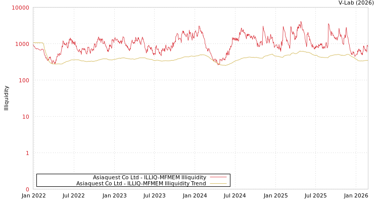 graph of Asiaquest Co Ltd ILLIQ-MFMEM
