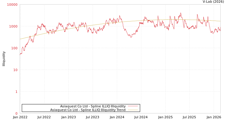 graph of Asiaquest Co Ltd ILLIQ-SMEM