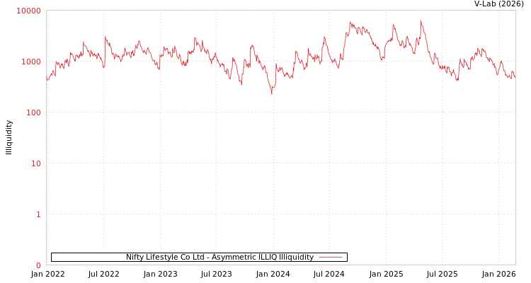 graph of Nifty Lifestyle Co Ltd ILLIQ-AMEM