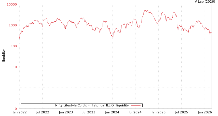 graph of Nifty Lifestyle Co Ltd ILLIQ-HIST