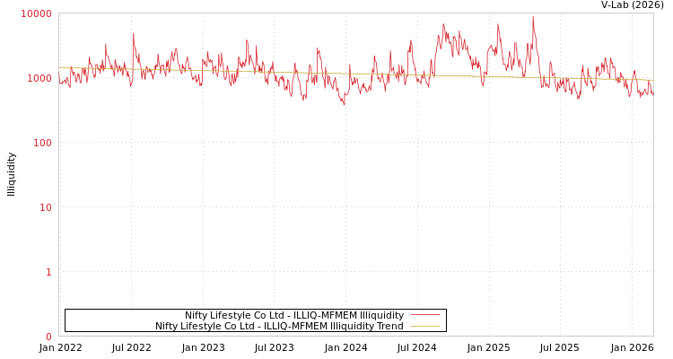 graph of Nifty Lifestyle Co Ltd ILLIQ-MFMEM