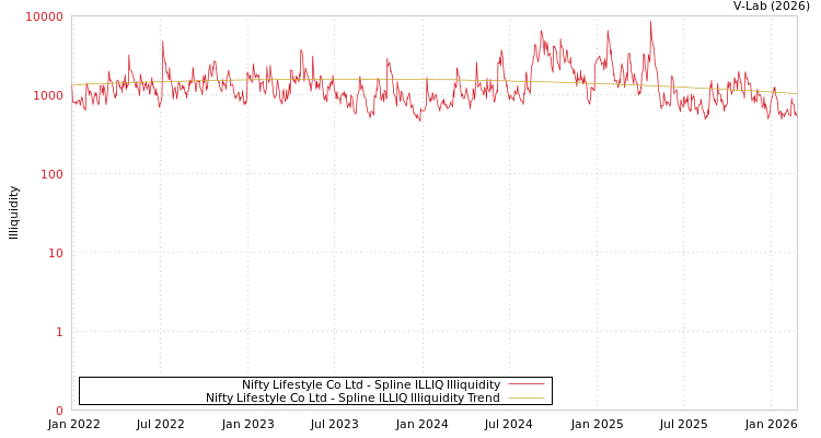 graph of Nifty Lifestyle Co Ltd ILLIQ-SMEM