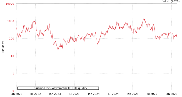 graph of Susmed Inc ILLIQ-AMEM