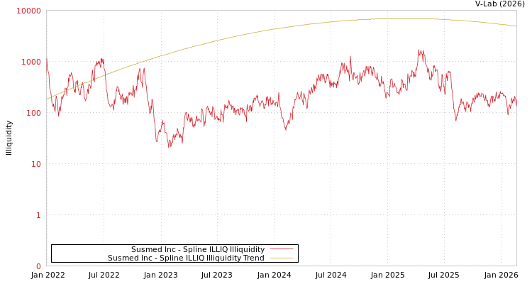 graph of Susmed Inc ILLIQ-SMEM