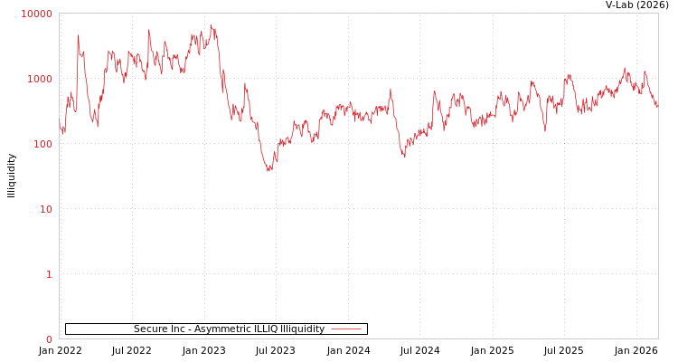 graph of Secure Inc ILLIQ-AMEM
