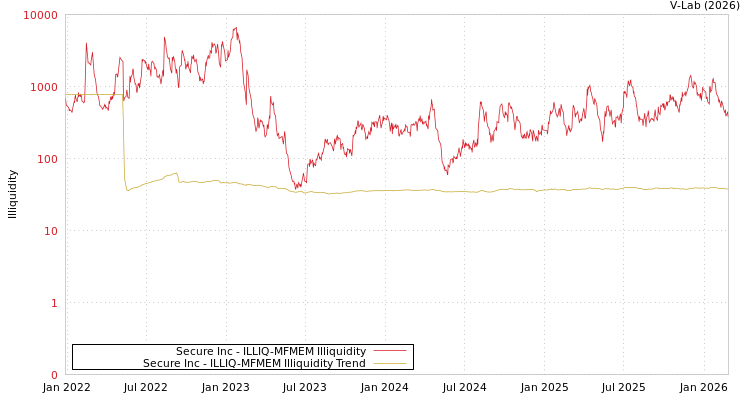 graph of Secure Inc ILLIQ-MFMEM