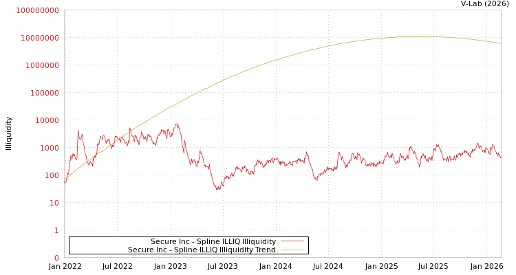 graph of Secure Inc ILLIQ-SMEM